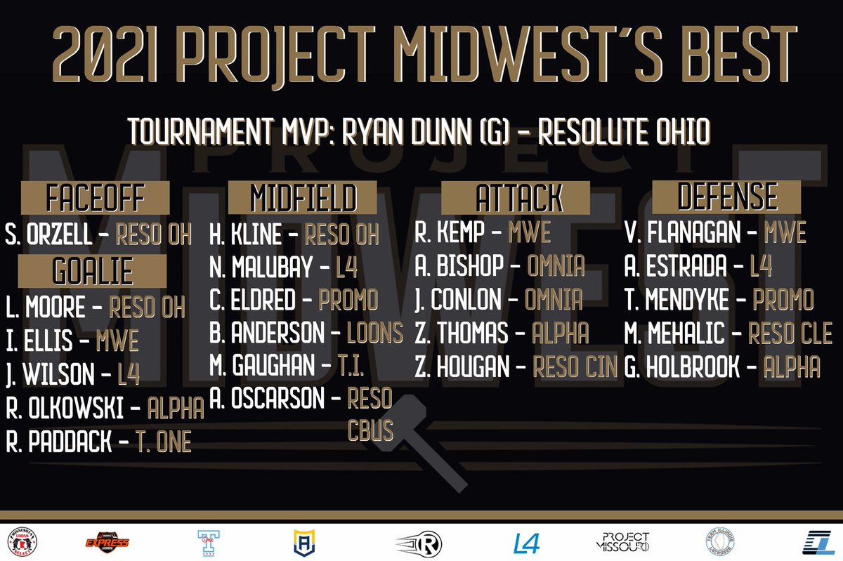 ResoluteLax's tweet photo. Congratulations to our “PMW Midwest’s Best” &amp; Tournament MVP’s! Great work men! @ProjectMWLax 🔨 ⏰ https://t.co/F9bGob5a5d