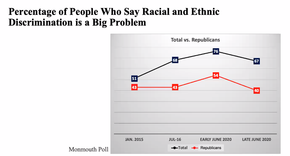 TheComNetwork's tweet photo. In one recent Monmouth University poll, for example, 76% of respondents said racial discrimination is a big problem in the United States #ComNetLive https://t.co/NLS34IZOXo