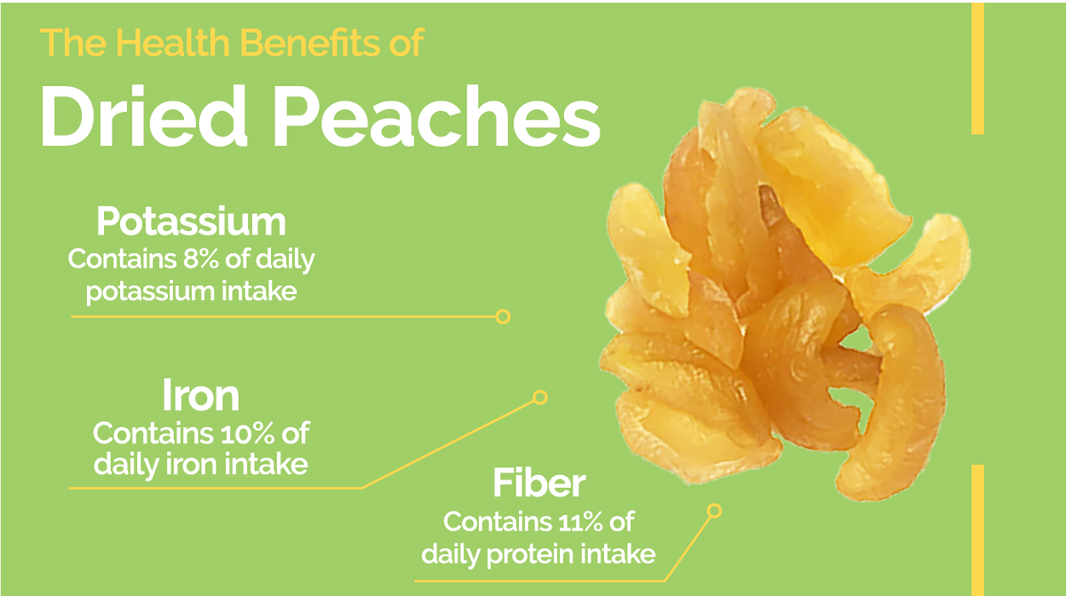 Dried peaches are full of potassium along with some essential vitamins. Vitamin A plays a crucial role in maintaining the skin and building strong teeth, bones and hair. Vitamin C boosts the immune system, and can help prevent heart disease and stroke. #healthysnack #fruit