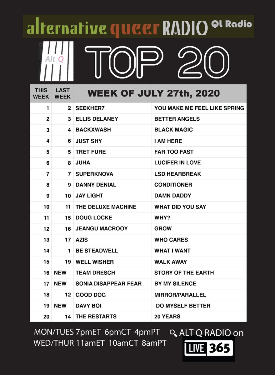 ALTQRadio1's tweet photo. ALT Q TOP 20: #1 this week - SeekHer7. New this week - @theteamdresch / SONiA @disappearfear / @iamdavyboi Alt Q/QL Radio on Live356 app or .com #LGBTradio #queerradio #AltQTop20 #Live365 #QLRadio #indiequeermusic https://t.co/pUbCP9Avcy