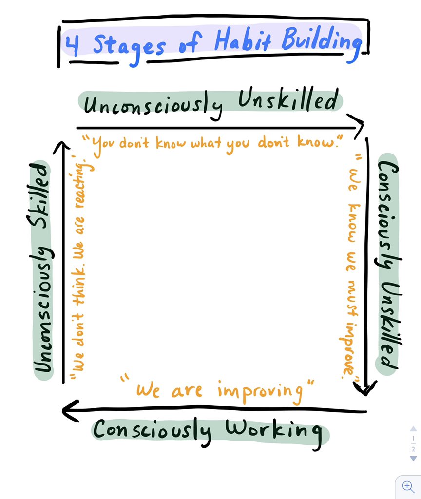 The 4 stages of Habit-Building from  @Topp33 An adaptation of one of my favorite leadership tools made to fit a player development model.I added my insight on the Role of the Coach in each stage based on my experience on mentorship.5/14