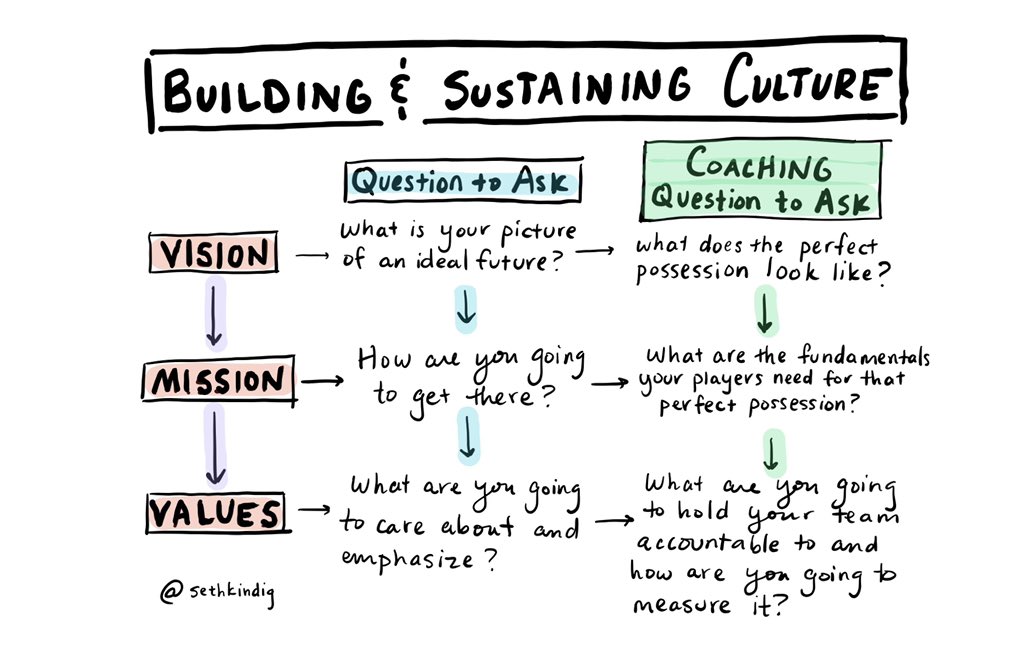 A fantastic talk from  @CoachYak on Building and Sustaining a Defensive Culture.He also used a lot of language of ALIGNMENT in building your identity.So - I doodled this visual to accompany how he thought about building defense.6/14