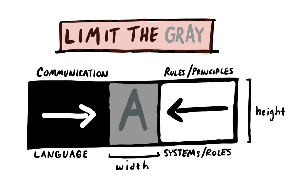 Implementing Tagging Up from  @JamesJanssen Displayed some great evidence-based thinking on the process of  @DavidsonWBB tagging up this year.Teaching GOLD on how the value of a system like “tagging up” is to LIMIT THE GRAY for your players in making their decisions.7/14