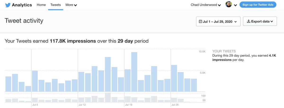 Here’s my before and after of my Twitter analytics. -1st pic is before-2nd pic is after-3rd is my increases