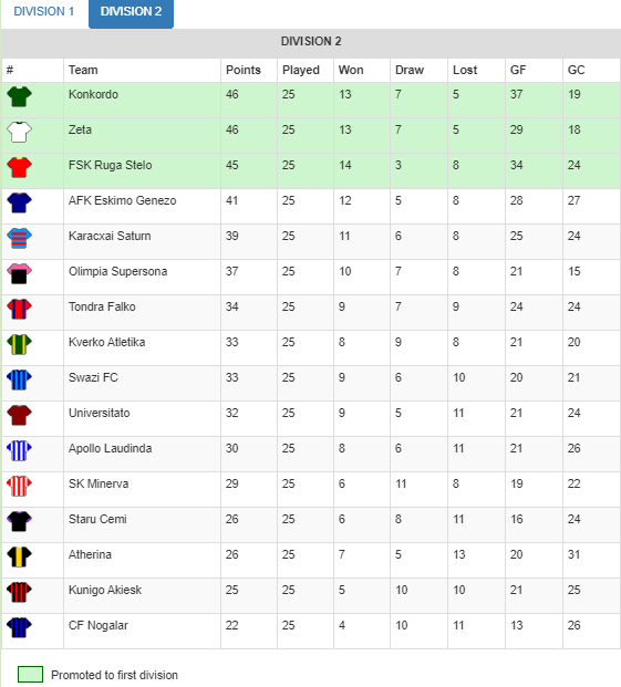 IksoNjo's tweet photo. En segunda división, los líderes se comenzaron a confiar y Konkordo ha dejado muchos puntos en el camino, Zeta no deja de empatar y FSK Ruĝa Stelo está metiendo mas presión.

AFK Eskimo Genezo a la espera de un tropezon de los de arriba. https://t.co/e7L8IJh2gO