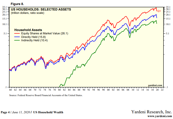 6/ According to Yardeni Research, $26 tril of total equities is split with 15 in directly held equities, 11 “indirectly” held (funds).