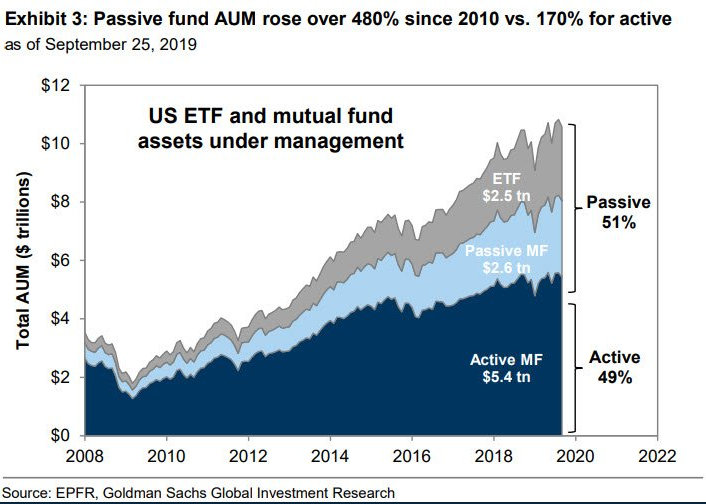 7/ That corresponds to Goldman's breakdown here. I will not match dates/numbers perfectly here, but you’ll get the drift. According to Goldman, at the end of 2019, there was about $10.5 tril invested in ETF’s and mutual funds, split almost evenly between passives and actives.