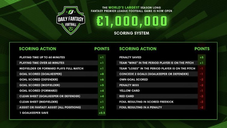 The rules are extremely similar between FPL and Fanteam, with the removal of the BP system and lack of chips being the major changes. The point scoring matrix is shown below, and so what better way to compare to points in FPL this season??