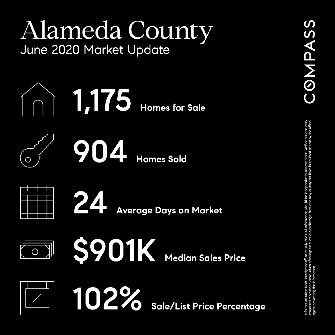 MonyNop's tweet photo. Do you believe Covid19 is negatively impacting our real estate market?

In June 2019, there were a total of 296 homes sold in the tri-valley. With the pandemic going on this year, there were a total of 259 homes sold in June 2020. That is 37 less homes than last year! https://t.co/2NMQXWnW5o