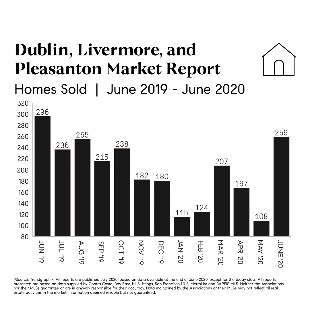 MonyNop's tweet photo. Do you believe Covid19 is negatively impacting our real estate market?

In June 2019, there were a total of 296 homes sold in the tri-valley. With the pandemic going on this year, there were a total of 259 homes sold in June 2020. That is 37 less homes than last year! https://t.co/2NMQXWnW5o
