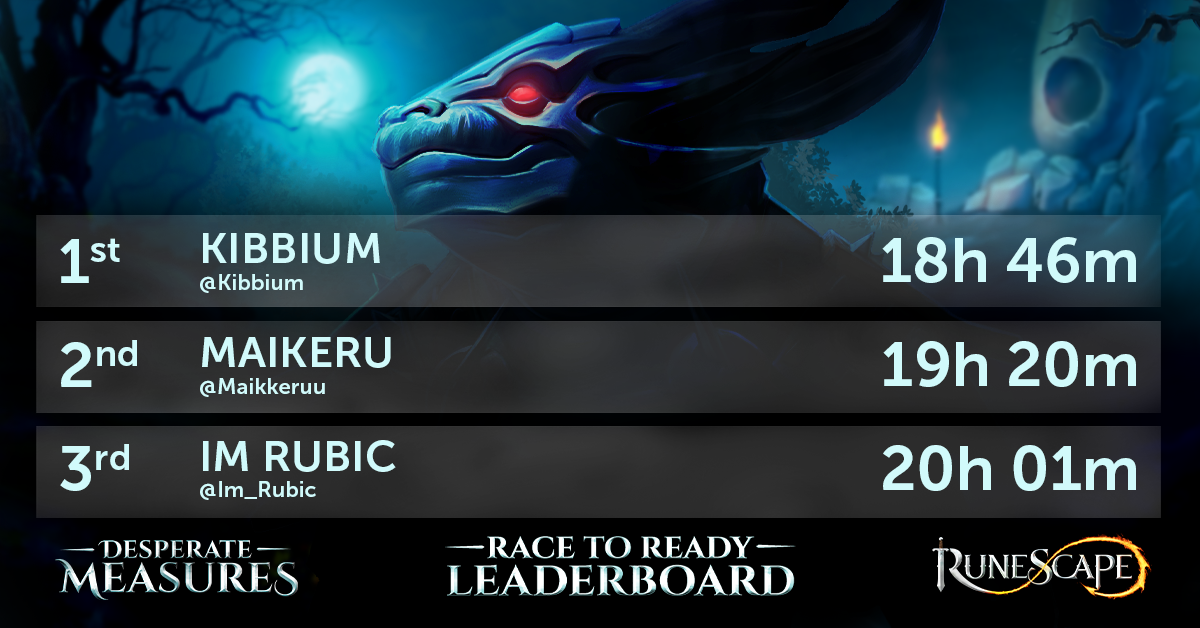 JagexCreators's tweet photo. Four creators have finished the "Race to Ready: Desperate Measures" and with several left to complete their runs it's still anyone's race!

@WazzyRS was the first to finish with a time of 21:02:00, but @im_rubic, @Maikkeruu, and @Kibbium took the top 3 with their amazing times! https://t.co/MkBhoKZT8l