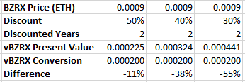 4/ But what is the value of vBZRX relative to BZRX? It depends on each individuals cost of capital.Here's a back of the envelope exercise with a few discount rates: