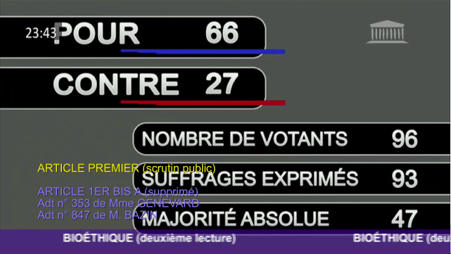 DeputesEnsemble's tweet photo. L'article 1er est adopté ! Nous autorisons l'accès à la PMA pour les couples de femmes et les femmes seules.
#DirectAN #PJLBioéthique https://t.co/bLM1TLv4PG