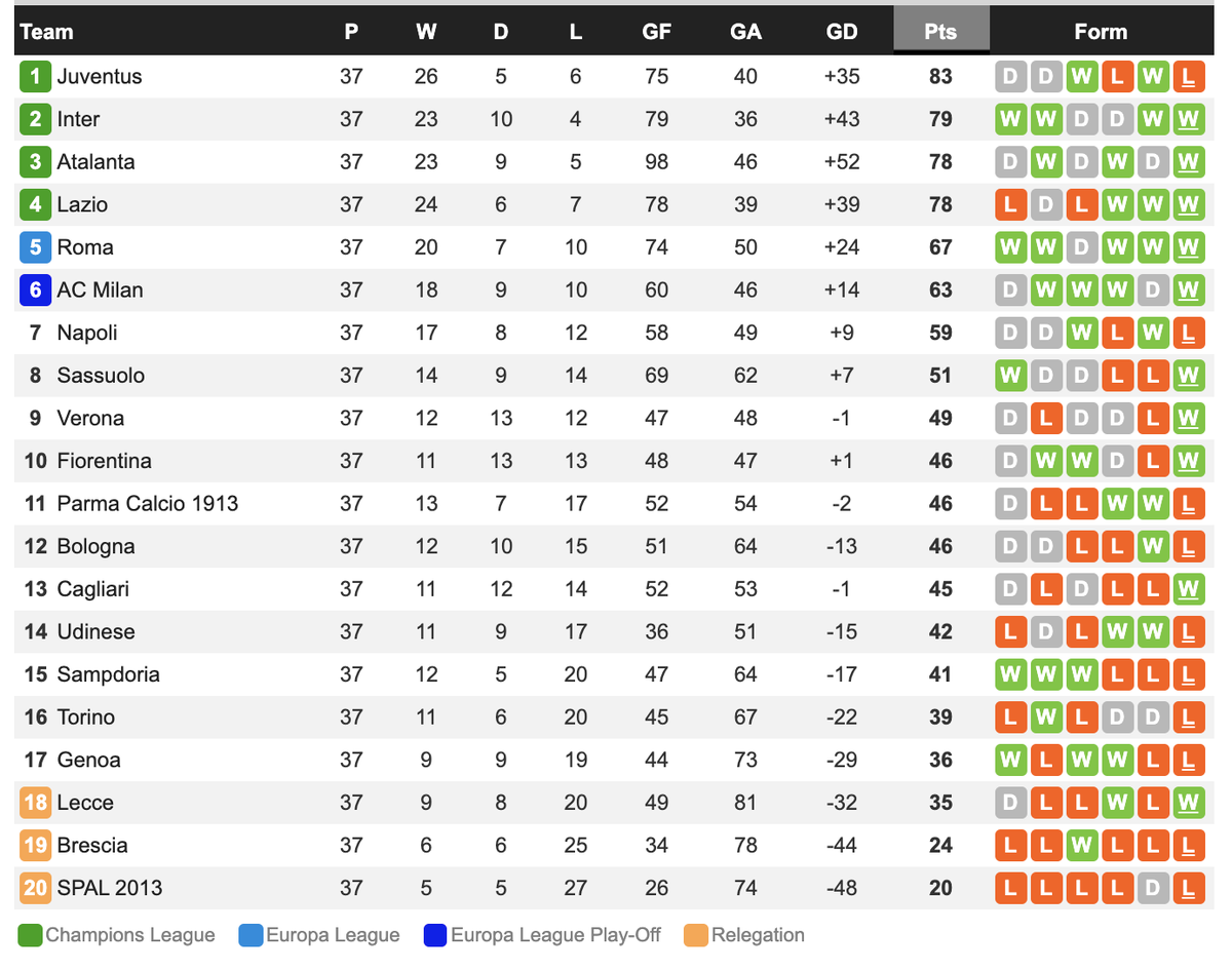 تويتر \ Soy Calcio على تويتر: "📈 Así queda la clasificación de la Serie A a falta de una jornada: 🌟 Champions Juventus, Inter*, Atalanta*, Lazio ⚡ Europa League: Roma, Milan (