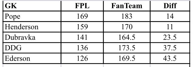 GOALKEEPERSThe wonderful  @StevieSunshine1 put together the following comparison of the top 5 FPL scorers. As you can see, Pope is still the major leader, but the major mover is Ederson. The additional points on team wins is right in to Ederson’s advantage 