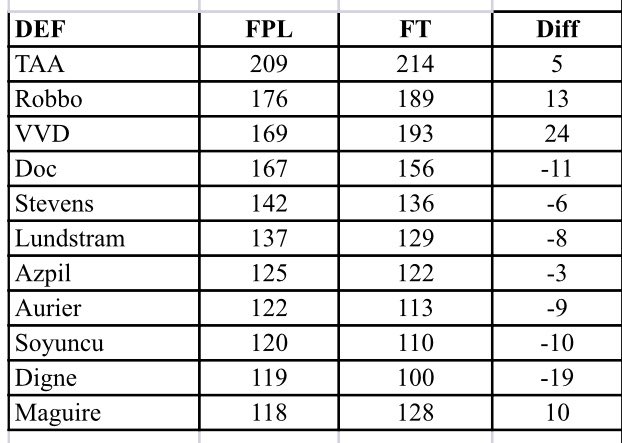  DEFENDERSThe best defender on the game TAA is still miles clear and remains a clear choice. Mr Consistent VVD is benefitted by the point for playing 90 though, definitely worth a look!