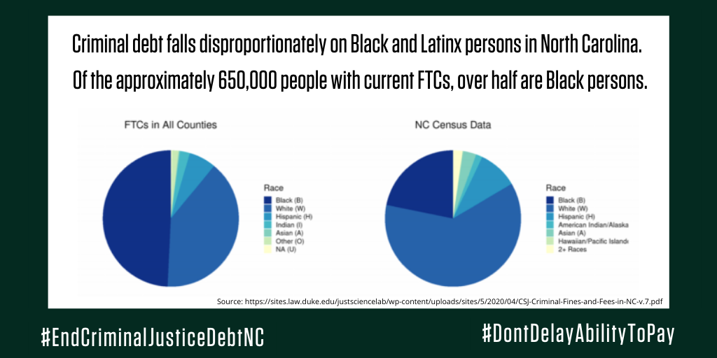 A recent analysis by the Duke University Law School shows substantial racial differences in fines and 1/3 of such are never collected. @JusticeCBeasley, to have a justice system that’s equitable for everyone, we need the immediate adoption of the ability to pay rule.