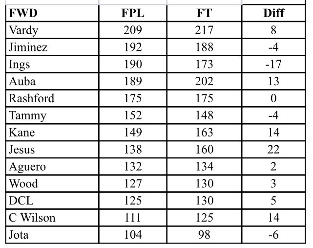  STRIKERSFinally, strikers with the king  top of the tree! +3 magnet Ings struggles as a result of no BPS with Jesus getting a huge bonus in terms of winning games.