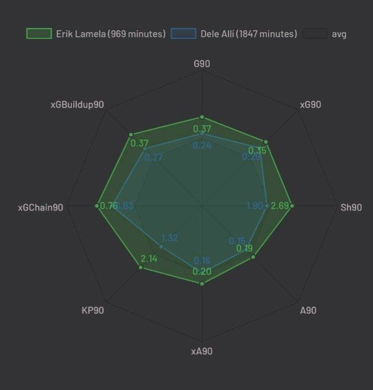 Output:Both players endured an unstable 2018/19 campaign, full of disruptions but suprisingly it was Erik Lamela who has a higher output.The Argentine in 1735 minutes, posted 0.37 GP90 and 0.19 AP90.This was compared to Dele's 0.25 GP90 and 0.15 AP90 in 3260 minutes.
