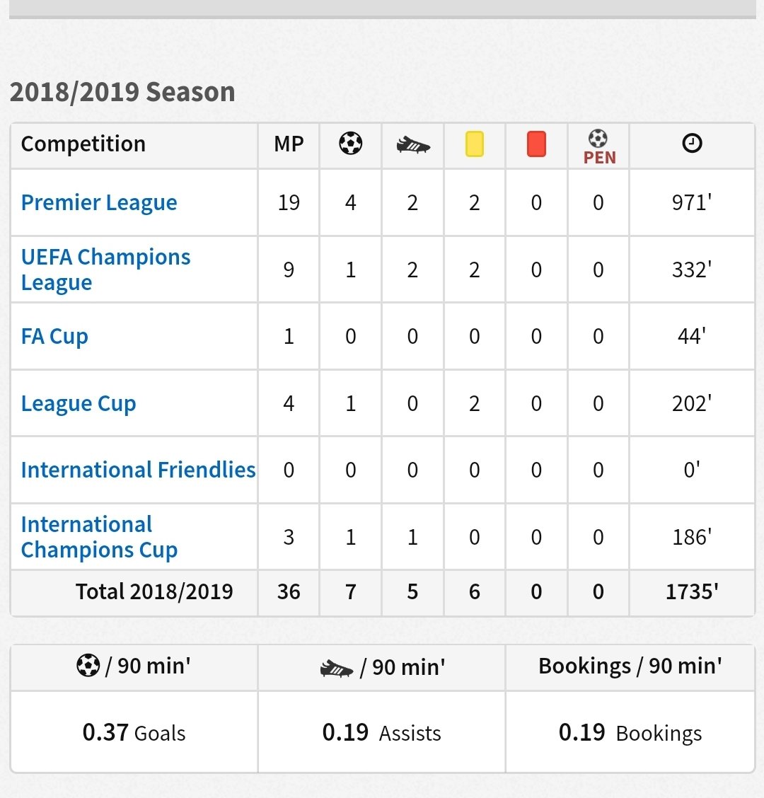 Output:Both players endured an unstable 2018/19 campaign, full of disruptions but suprisingly it was Erik Lamela who has a higher output.The Argentine in 1735 minutes, posted 0.37 GP90 and 0.19 AP90.This was compared to Dele's 0.25 GP90 and 0.15 AP90 in 3260 minutes.