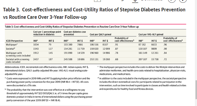 kmvnarayan14's tweet photo. #Globaldiabetes #DCLIP #DMPrevention A stepwise approach for diabetes prevention is cost-effective, even including screening costs. https://t.co/jVCw6QeBV5 via @JAMANetworkOpen part of @JAMANetwork @egdrc @PrevDiabetes @ADA_DiabetesPro @NIDDKgov @IntDiabetesFed @the_hindu https://t.co/BB9VJAKj6x