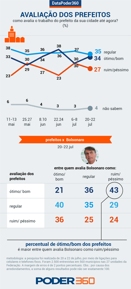 Poder360's tweet photo. Pesquisa #DataPoder360 mostra que 34% dos brasileiros aprovam o trabalho dos prefeitos. Em julho, eram 30%.
Outros 27% rejeição o desempenho dos administradores municipais e 35% consideram como "regular".
Saiba mais: https://t.co/ODCTLFDkzk https://t.co/tDeJVH7sI3
