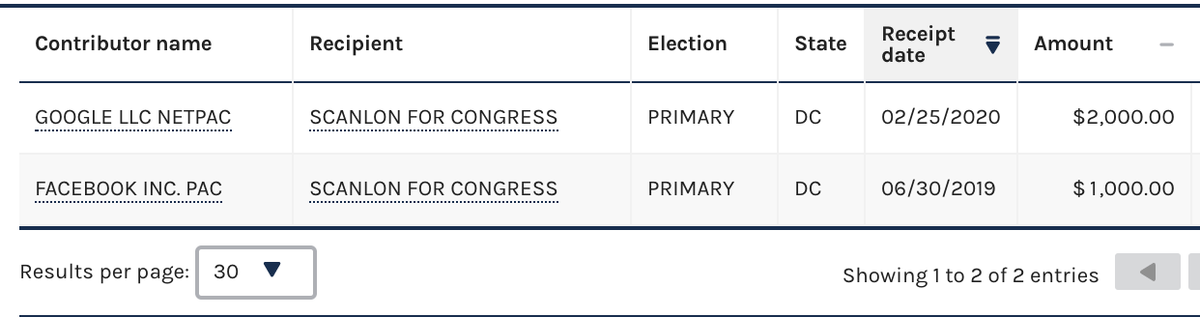 Mary Gay Scanlon takes money from both Google and Facebook. I'm not watching the hearings so I'll just assume these relationships are being disclosed