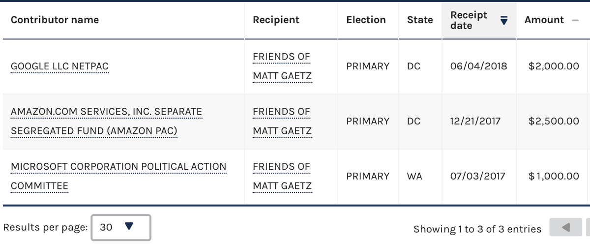 Matt Gaetz got big checks from Google, Microsoft and Amazon for his 2018 race, though they have yet to contribute in 2020. So he'll be on his best behavior!