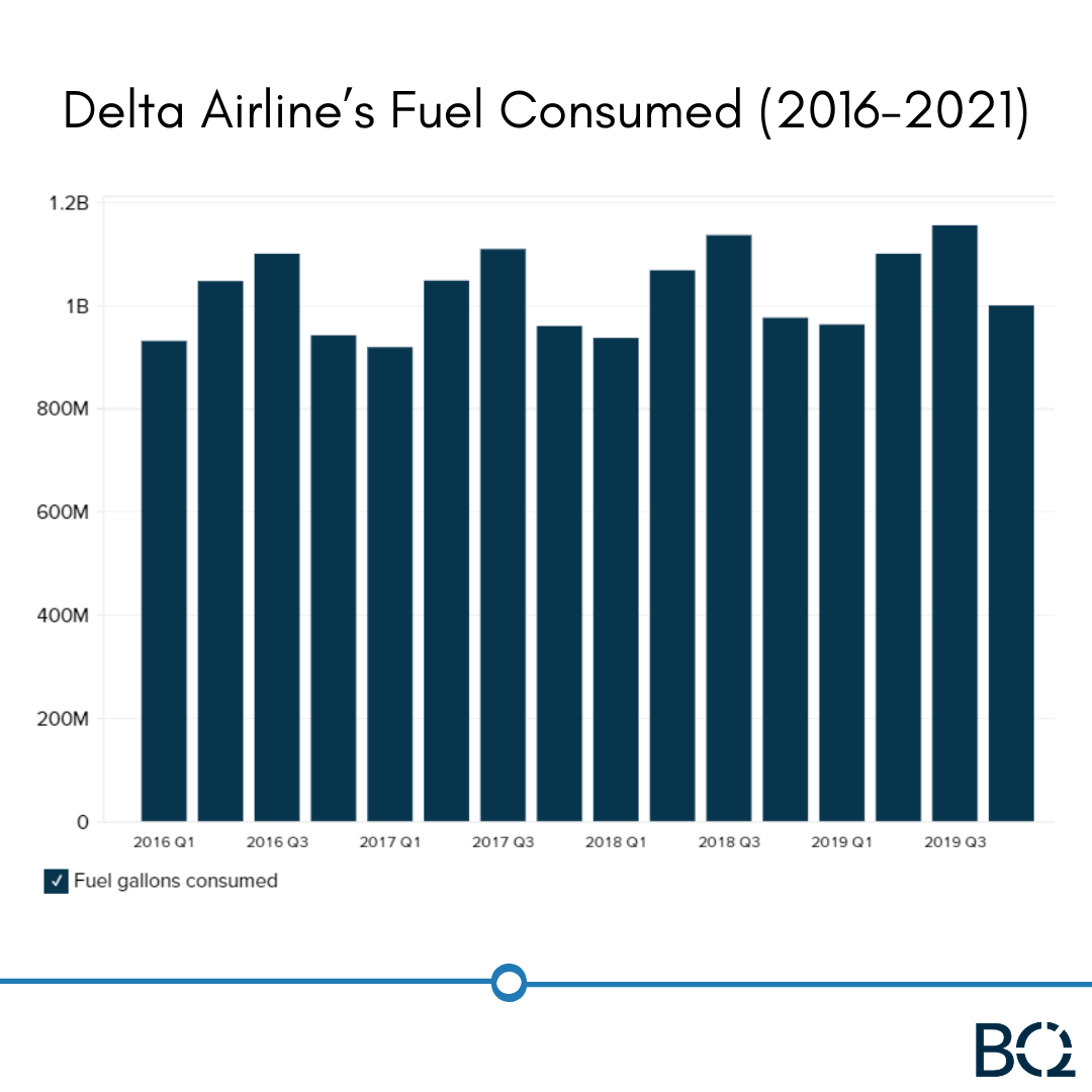 BusinessQuant's tweet photo. Delta Airline's Fuel Consumed (2016-2021).
Not just any platform can give you accurate data specialized according to your needs. Well, let's just say Business Quant is not just any platform, it is THE platform.
#ComeToQuant
#granulardata
#easyinvesting
#investinginstocks https://t.co/Ohwy0uiDow