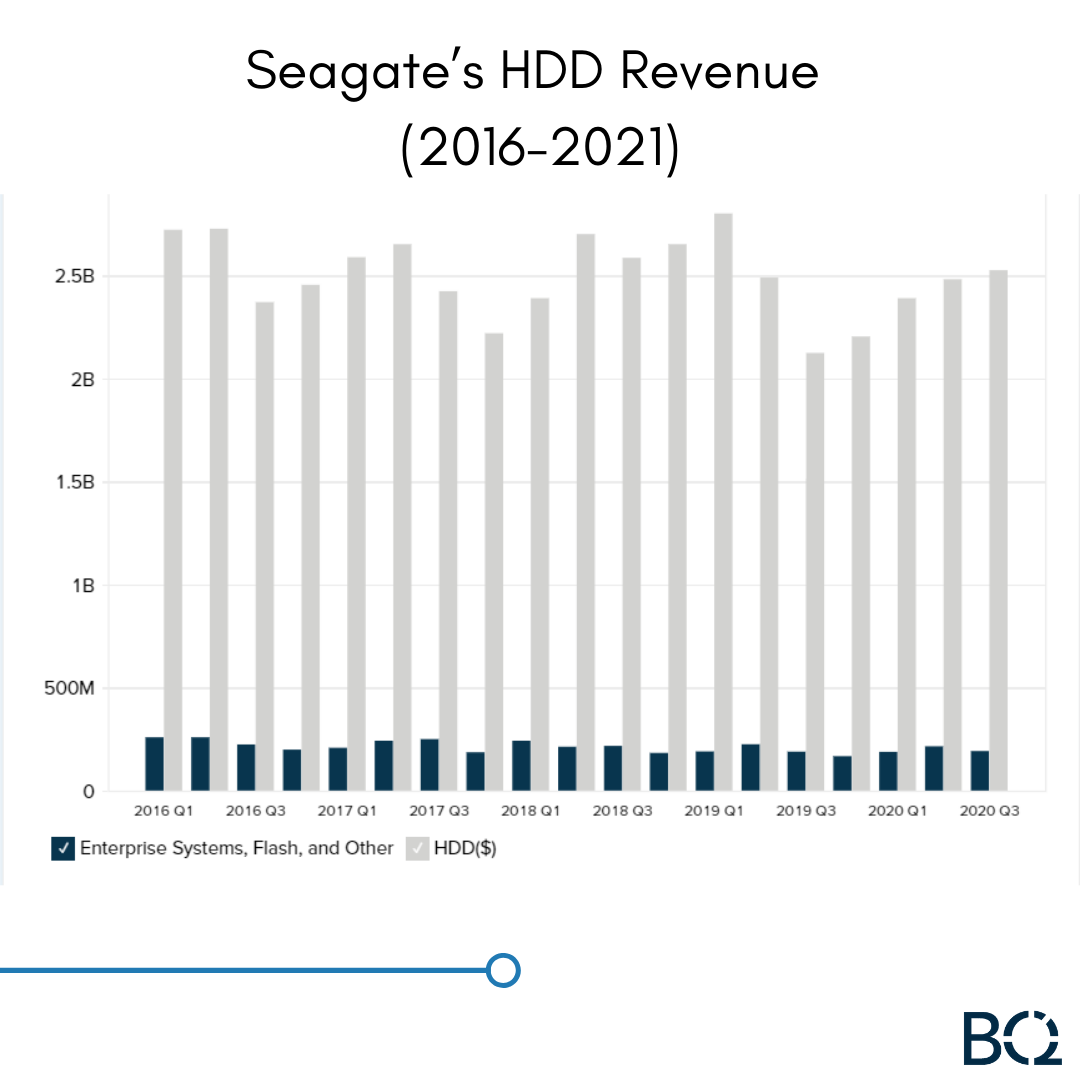 BusinessQuant's tweet photo. Seagate's HDD Revenue (2016-2021)
For more granular data and non-standardized input, register on our website for FREE. Link in bio!

#ComeToQuant
#granulardata
#easyinvesting
#investinginstocks
#investmentresearch
#investmentquotes
#investingstrategy
#investmentadvice https://t.co/jLA23TCTdA