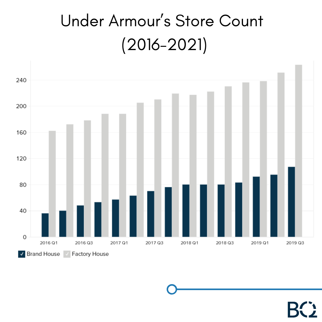 BusinessQuant's tweet photo. Under Armour's Store Count (2016-2021)
No matter how diversified your portfolio is, you should know that we have your back.
#ComeToQuant
#granulardata
#easyinvesting
#investinginstocks
#investmentresearch
#investmentquotes
#investingstrategy
#investmentadvice
#financialknowledge https://t.co/KJmm7z1FcR