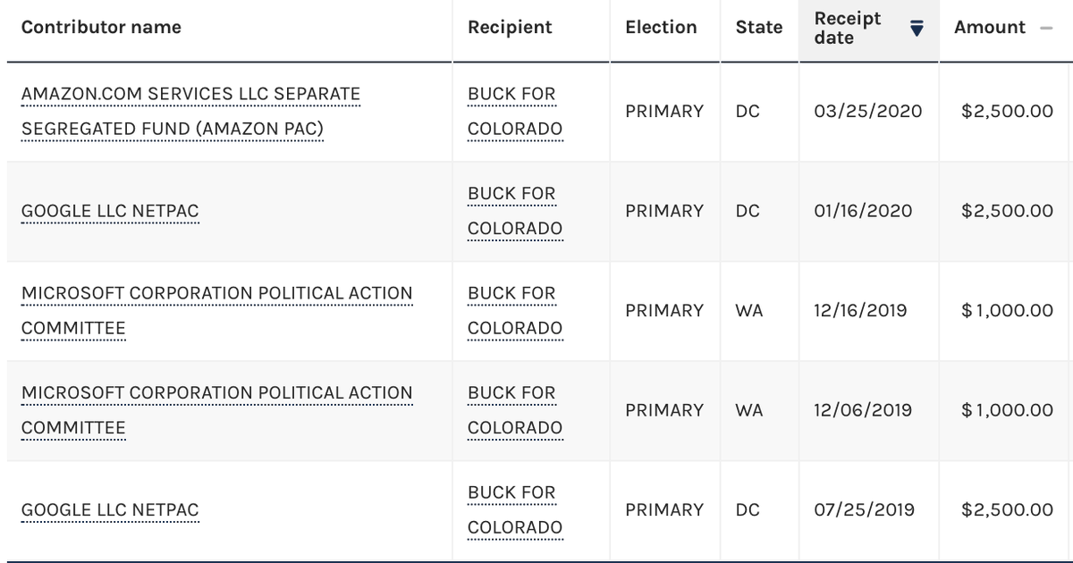 On the other side of the aisle, Antitrust Subcommittee member Ken Buck gets money from Amazon, Google, and Microsoft. (source for all of these is the FEC website)