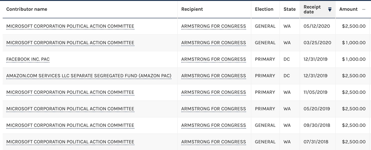 Kelly Armstrong gets the most love from Microsoft, who are not on the stand today, but also receives money from Facebook and Amazon