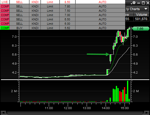 DayTraderWayne's tweet photo. $KNDI Tokyo style entry right before the halt. Little bit of luck on this one. #DayTrading https://t.co/jsjPQfRrAh