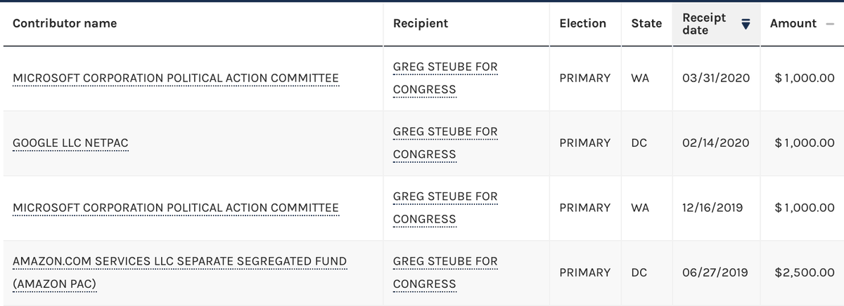 And finally, Greg Steube takes money from Microsoft, Google and Amazon. So there's your antitrust hearing—a bunch of politicians interviewing a panel of their most generous donors (with the notable exception of Apple, who do not have a PAC). The corruption is admirably bipartisan