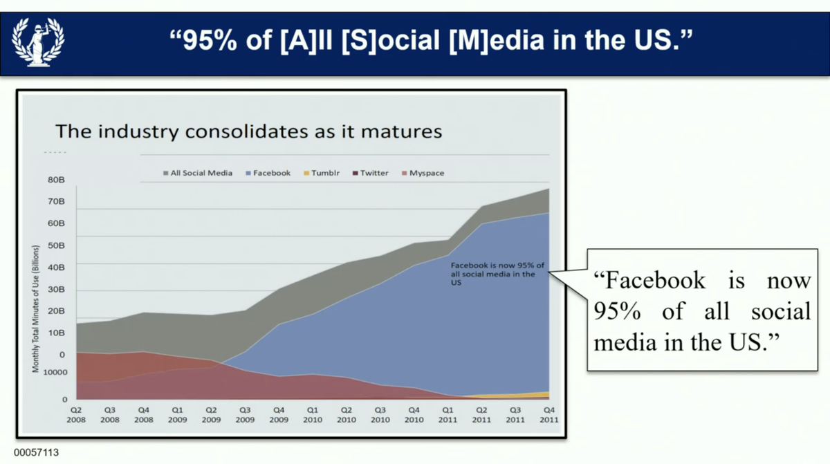 “Facebook is now 95% of all social media in the U.S.” – Sheryl Sandberg. Does this look like a monopoly to you?  #BigTechHearing