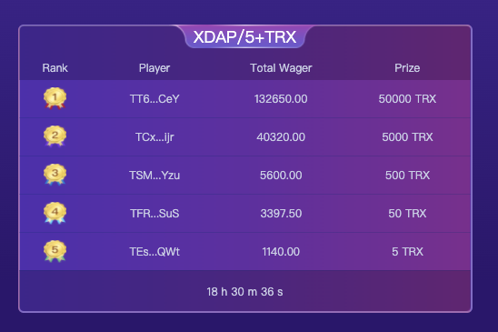 Only 18 hours Left! Who will get 50,000 50K #TRX #giveaway We send more than 50K TRX prizes every day!

Random pick 1 winner to drop 10000!!! 10K!!! #TRX 

1️⃣Follow <a href="/XdappOfficial/">Xdapp(TRON/ETH)</a>
2️⃣retweet this tweet &amp; tag 5 friends
3️⃣Join t.me/xdapp888

End in 120 hours!