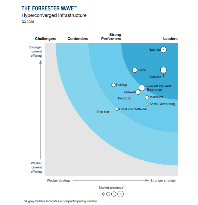 ITsysrich's tweet photo. The Forrester Wave™: Hyperconverged Infrastructure, Q3 2020
#Nutanix, #VMware &amp; #Cisco Lead The Pack
Forrester's research uncovered a market in which #Nutanix #VMware, &amp;#Cisco are Leaders;
https://t.co/K3TXSF4Tnr https://t.co/NIzhEgDaVN