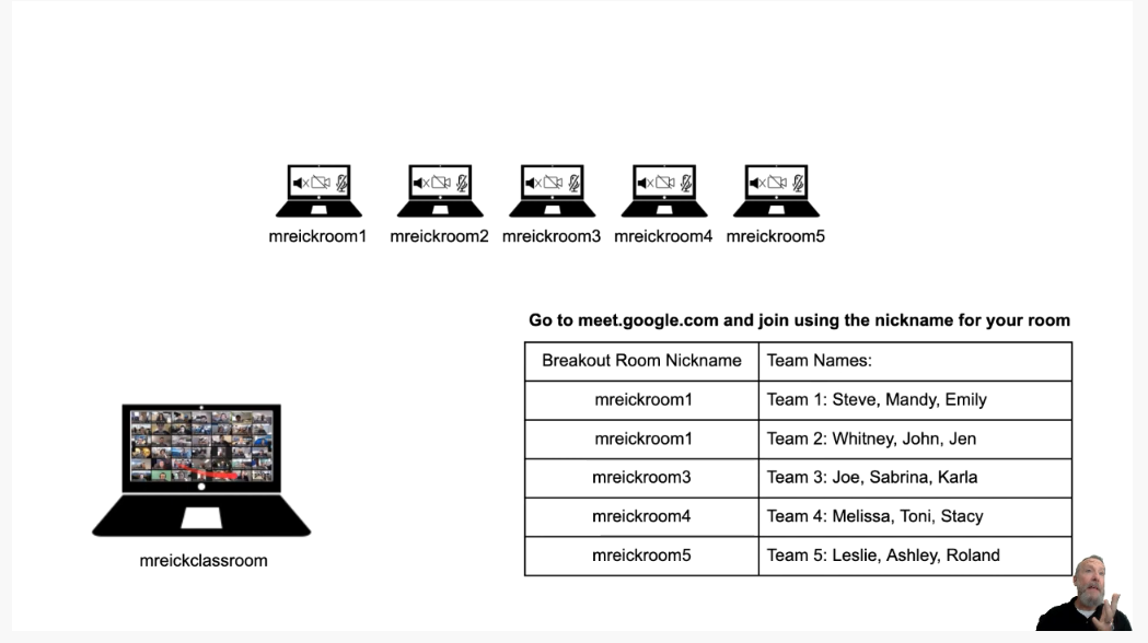 John_Eick's tweet photo. Ok #PLN, DISCLAIMER: this is an awful hack for #GoogleMeet Breakout Rooms. If you're launching Distance Learning, and looking for ways to send kids to Breakout Rooms in Google Meet, here is one way: launch 5 Meets on five Chromebooks and walk the room! https://t.co/KpxinzqCWt https://t.co/e8EJwWAIqT