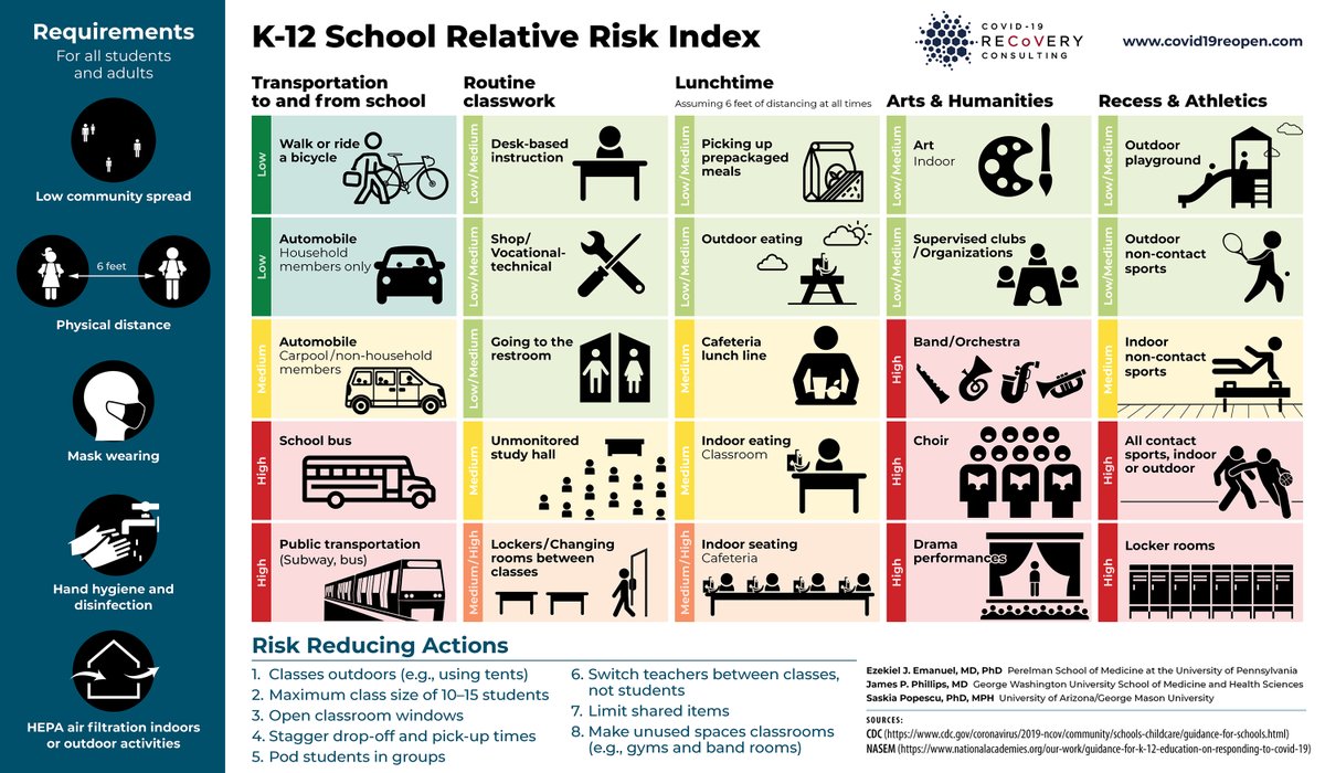 As school approaches with insufficient guidance from the Trump Admin, parents and teachers deserve a clear assessment of the  #covid risks. So  @SaskiaPopescu,  @DrPhillipsMD and I made a risk index for schools. Below and in  @nytopinion. Please share widely 1/ https://www.nytimes.com/2020/07/29/opinion/coronavirus-schools-reopen.html