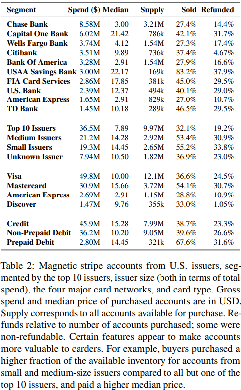Why is the US still such a hotbed of credit/debit card fraud? An NYU analysis of the card data stolen from cybercrime megashop BriansClub (no affiliation) has some very interesting findings and unparalleled ground-truth data krebsonsecurity.com/2020/07/heres-…
