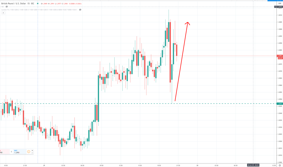 ZFXtrading's tweet photo. GBPUSD bounced off yesterday's #LOFIX https://t.co/uqsk9QxGBK