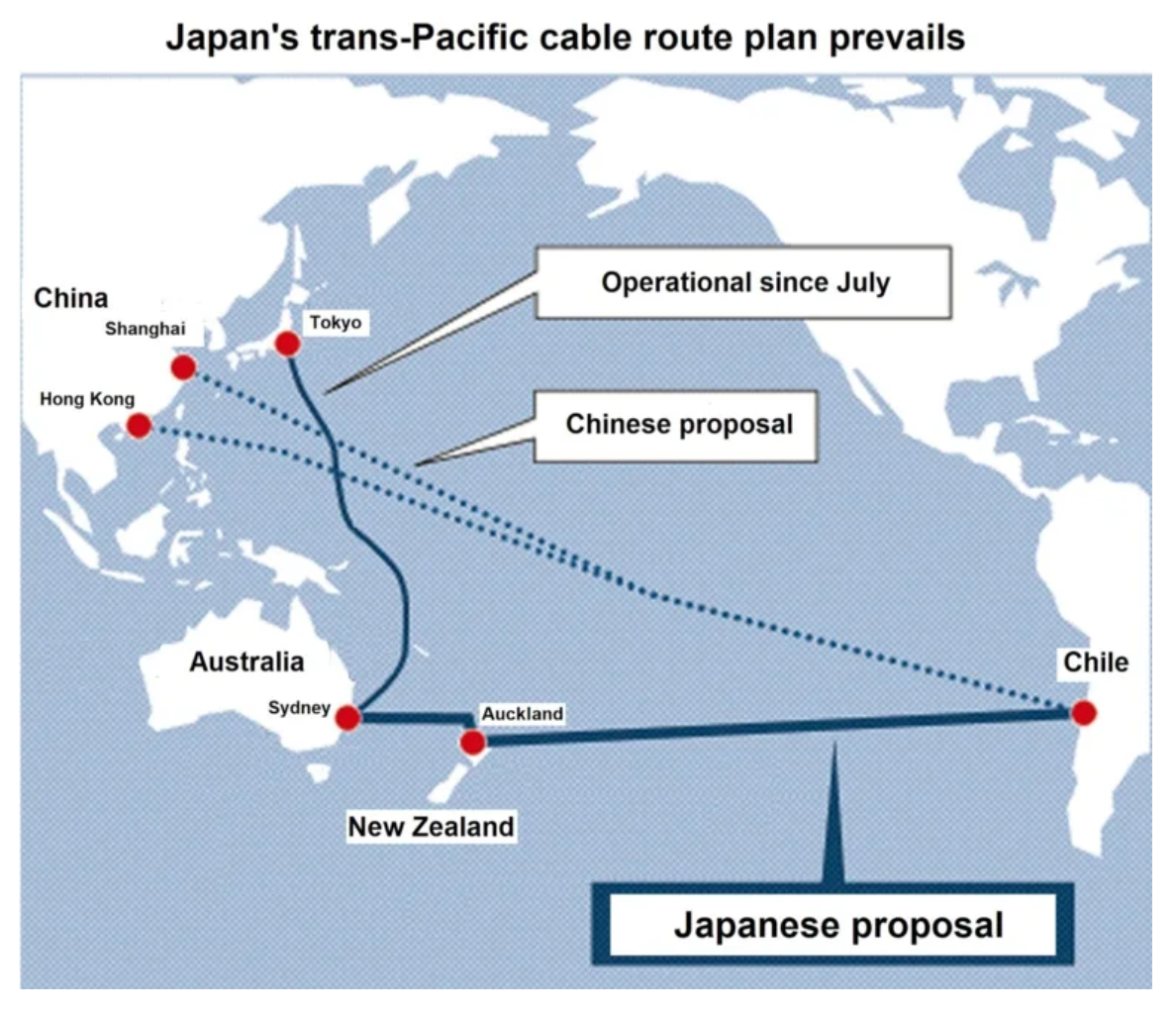 Adam Tooze On Twitter Under Us Pressure Chile Has Chosen A Route Proposed By Japan For 1st Fiber Optic Cable To Directly Connect South America Asia Pacific Region 13km Across Pacific To Australia