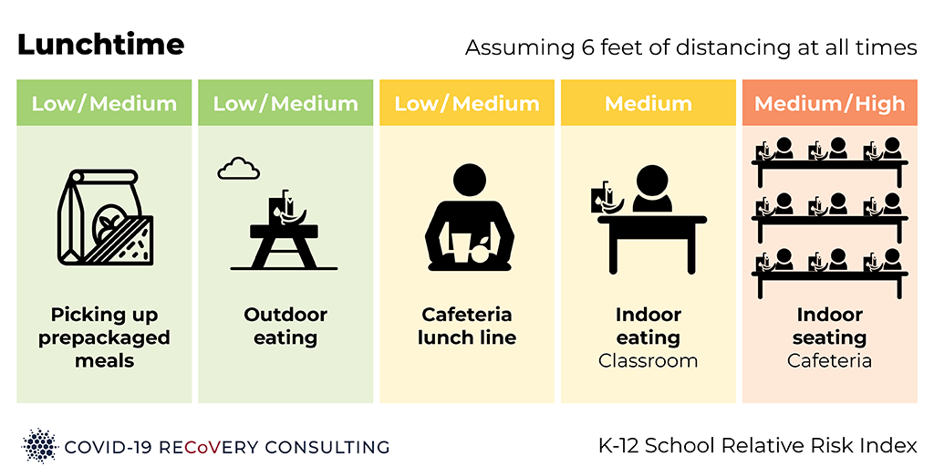 Lunchtime is another potentially risky time of day at schools. It’s safer to pick up a pre-packaged meal than wait in a cafeteria line, and it’s safer to eat outdoors or in a classroom than in the cafeteria. 7/