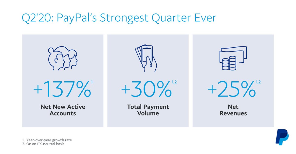 .<a href="/PayPal/">PayPal</a> had the strongest quarter in our history as the world has rapidly moved to digital payments. #PYPLEarnings $PYPL investor.paypal-corp.com/static-files/e…