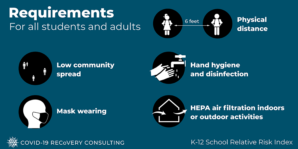 But to open at all, these schools need to take precautions: physical distancing, mask wearing, hand washing. And as  #Covid19 is airborne, they need HEPA air filtration indoors or move activities outdoors. 4/