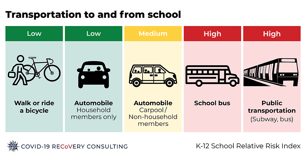 It's safest to walk or ride a bike to school, or travel in your own car. Transportation will be more difficult for those without cars who don’t live near school: school bus and public transportation are much higher risk. 5/