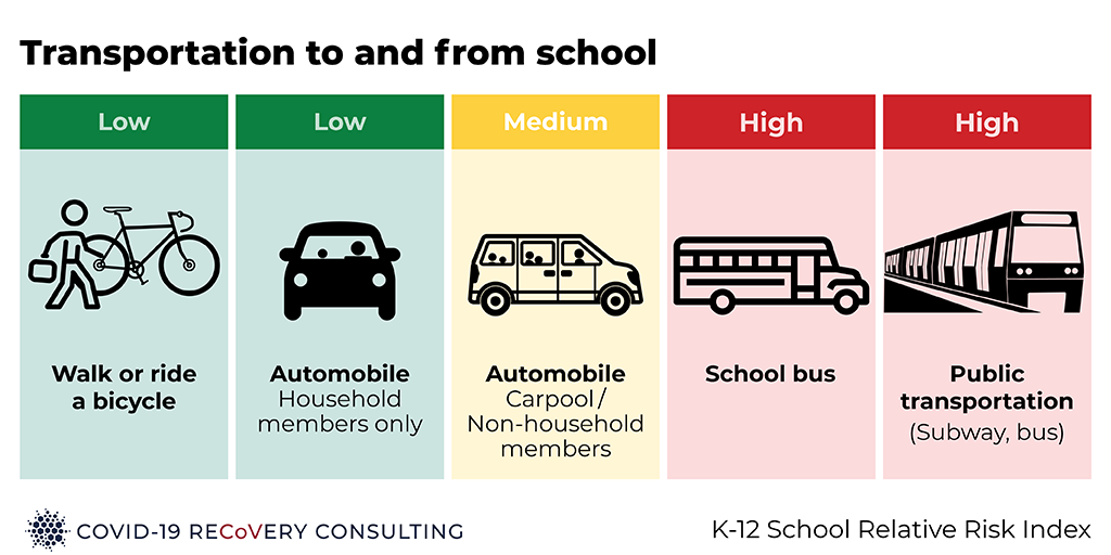 It& #39;s safest to walk or ride a bike to school, or travel in your own car. Transportation will be more difficult for those without cars who don’t live near school: school bus and public transportation are much higher risk. 5/