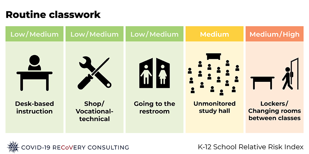 While generally staying in a classroom is low-to-medium risk, periods between classes are high-risk as students pack hallways and social distancing becomes nearly impossible. 6/