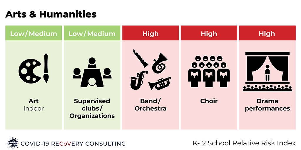 The arts are an important part of any education, but some of these activities are high-risk. For example, choir practice, with many people together forcefully exhaling for a long time, is especially dangerous. This school year, it's safer to stick to visual arts. 8/